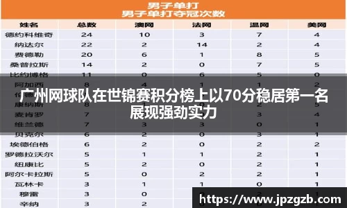 广州网球队在世锦赛积分榜上以70分稳居第一名展现强劲实力